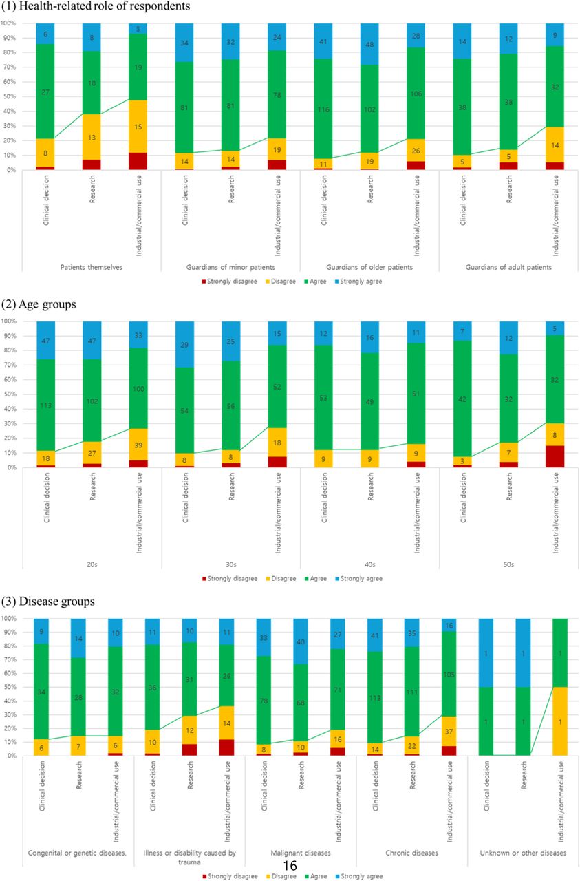 Attitude toward the use of PGHD in accordance with the utilization purpose across the Disease-, Health-related Role, and Age-groups