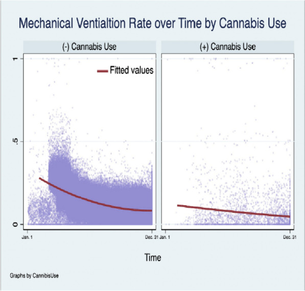 Mechanical ventilation among Covid-19 patients over time. Legend: The incidence of procedural mechanical ventilation over time of among 2020 Covid-19 hospitalizations with and without cannabis use