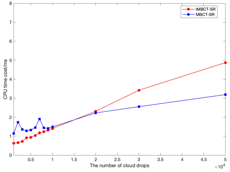 An example of the CPU consumption time comparison between IMBCT-SR and MBCT-SR.