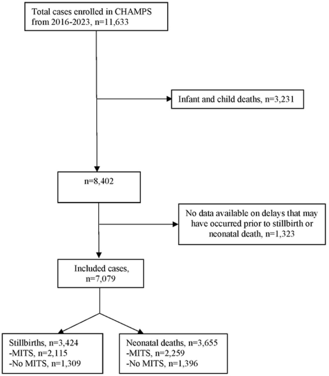 PRISMA flow diagram for stillbirths and neonatal deaths included in analyses of the “Three Delays in Healthcare” framework in the CHAMPS network, 2016-2023
