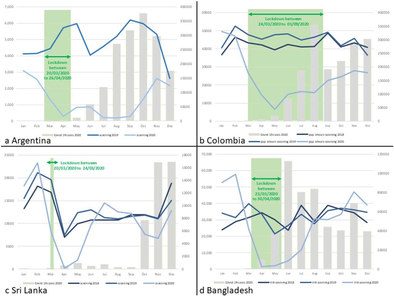 Number of women screened for cervical cancer in Argentina (a), Colombia (b), Sri Lanka (c) and Bangladesh (d) by months in selected years; the bars show the number of COVID-19 cases detected by months in 2020; the green bar shows the lockdown period.