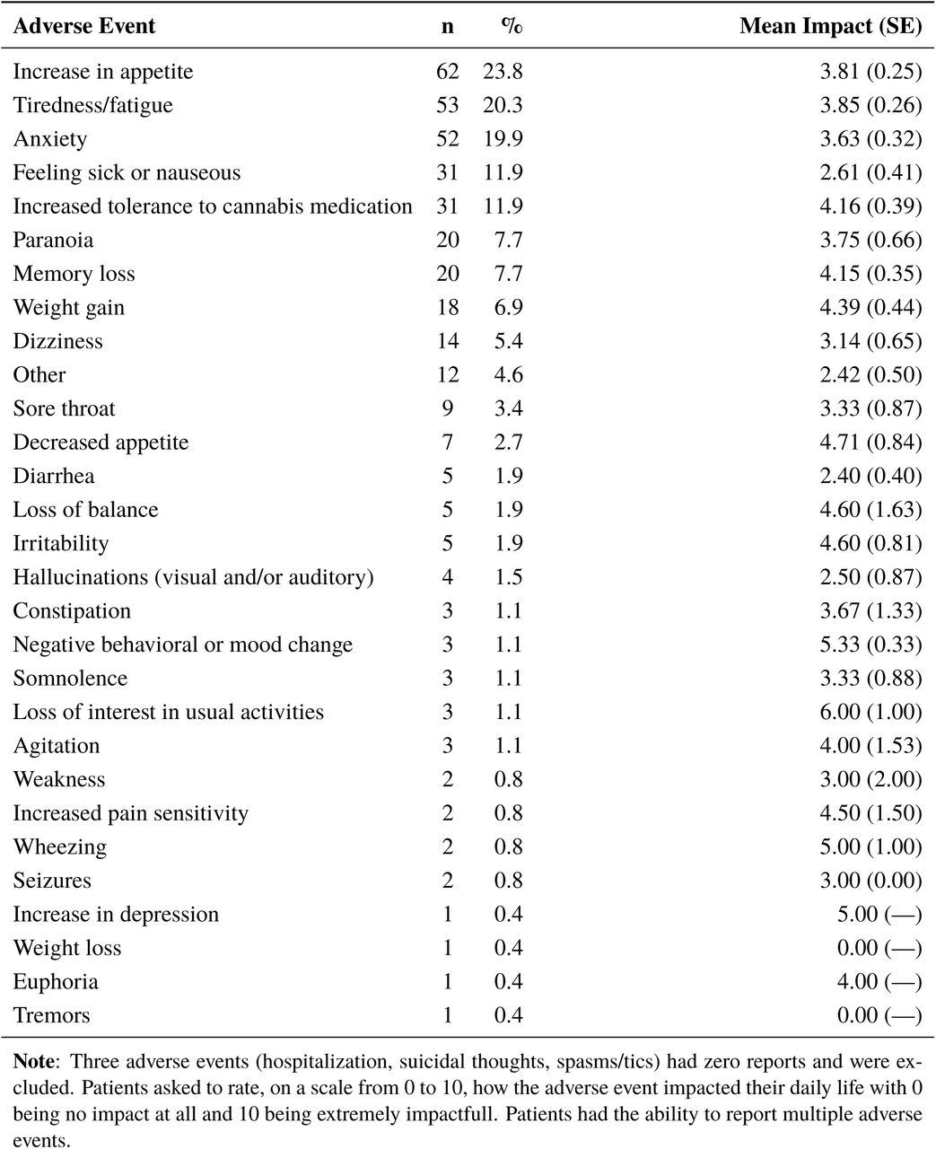 Frequency and Mean Impact on Daily Life for Reported Adverse Events