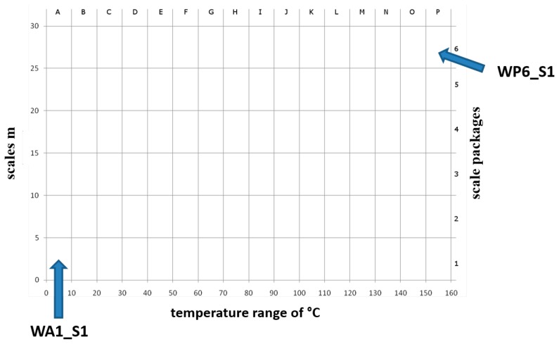 Scheme of WT scaling diagram (the temperature range in absolute values is 195–355 °C). As examples WA1_S1 means the summarized power in the scales 0–5 (scale package 1) over a temperature range of 0–10 °C (relative degrees, absolute degrees: 195–205 °C) and WP6_S1 stands for the summarized power in the scales 25–30 (scale package 6) over a temperature range of 150–160 °C (relative degrees, absolute degrees: 345–355 °C).