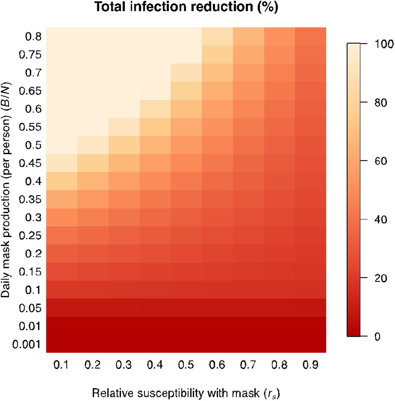 Impact of mask production rates on final number of infections.For different levels of mask protection and mask production, to reduction in total numbers of infections.