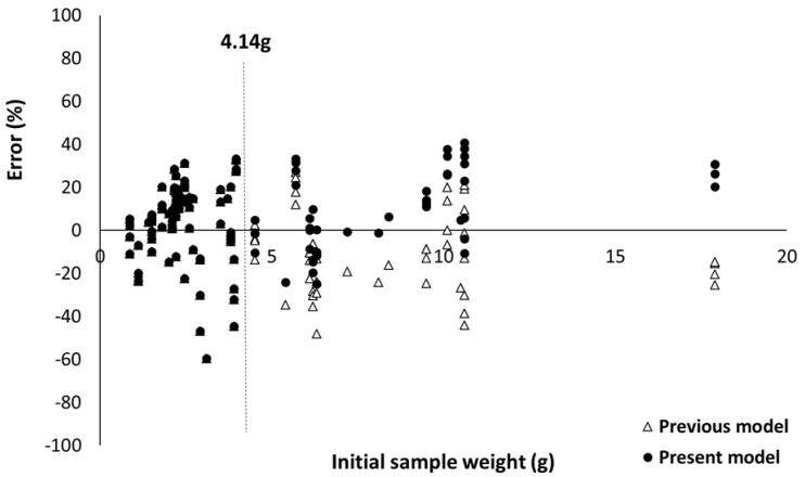 Absolute error for fabrics versus sample weight according to the present model and the previous one (El Gazi [13]).