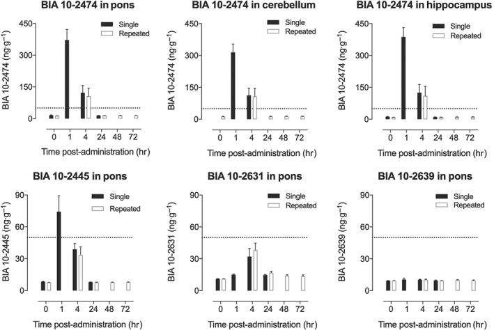 Regional brain levels of BIA 10‐2474 in the cerebellum, pons, and hippocampus (upper panels) and of its primary metabolites in the pons (lower panels) at various time points after acute (black bars) or 5 days repeated once daily (open bars) oral administration of BIA 10‐2474 at 10 mg·kg−1. The complete data set is available in Table S2. Values are mean and SD for n = 6 except vehicle where n = 2. The dotted line indicates the limit of quantification: Extrapolated values below this are shown to allow better comparison of acute and chronic treatments, but in these cases, the absolute values may be less reliable than those within the limits of quantification