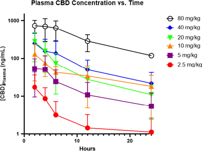 Median CBD plasma concentration with standard deviation bars with respect to time after a single oral administration of CBD (2.5, 5, 10, 20, 40, and 80 mg/kg) to cats.