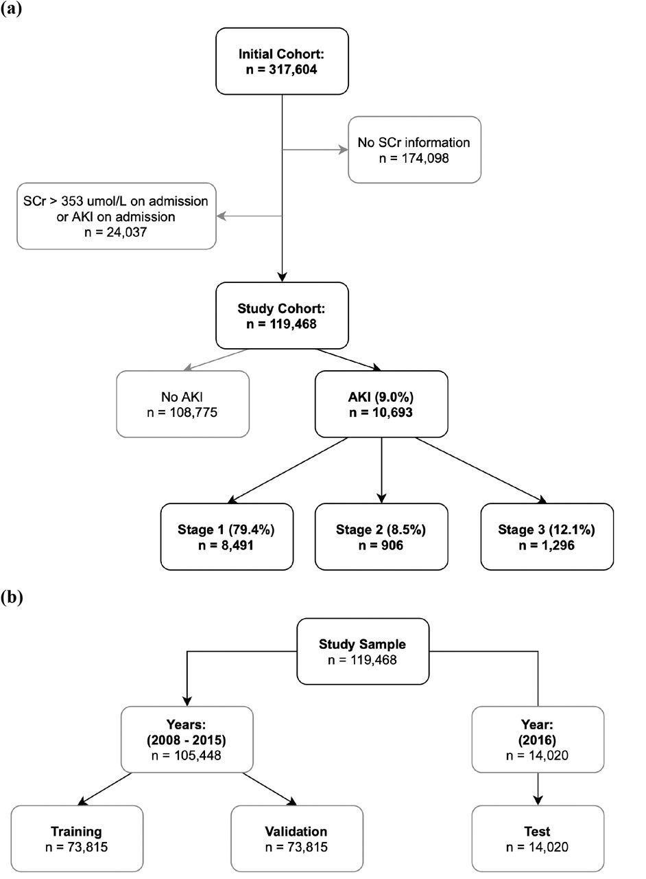 Flowcharts of (a) patient selection, and (b) splitting of study population into training, validation and test cohorts