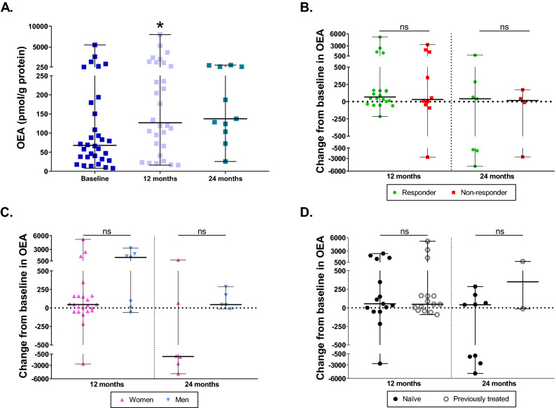 Characterization of OEA levels during DMF treatment. (A) OEA levels in MS patients at baseline and after 12 and 24 months of DMF treatment. (B) Changes in OEA levels at 12 and 24 months compared to baseline between responders and non-responders to DMF. (C) Changes in OEA levels at 12 and 24 months compared to baseline between women and men. (D) Changes in OEA levels at 12 and 24 months compared to baseline between naïve and previously treated patients. The Wilcoxon test was used to compare differences between the different time points and baseline, and the Mann–Whitney test was used to compared differences between subgroups. Data are expressed as median with range. *p < 0.05; ns, not significant.