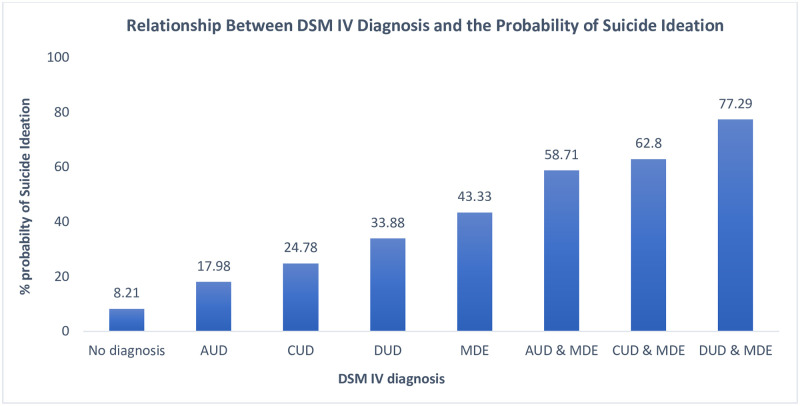 Relationship between lifetime DSM-IV diagnosis and the probability of lifetime suicide ideation.AUD—Alcohol use disorder, defined DSM-IV Alcohol Abuse /or Dependence diagnoses.; CUD—Cannabis use disorder, defined DSM-IV Cannabis Abuse /or Dependence diagnoses; DUD—Drug use disorder, defined as DSM-IV diagnoses of drug abuse/or dependence diagnoses on opiates, sedatives, tranquilizers, amphetamines hallucinogens, heroin, cocaine, inhalants, and/or other drug except cannabis.; MDE—Major depressive episode, defined DSM-IV diagnosis of major depressive episode.