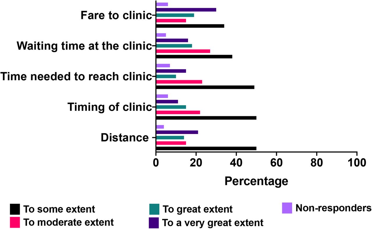 Barriers to maternal tetanus toxoid vaccine uptake