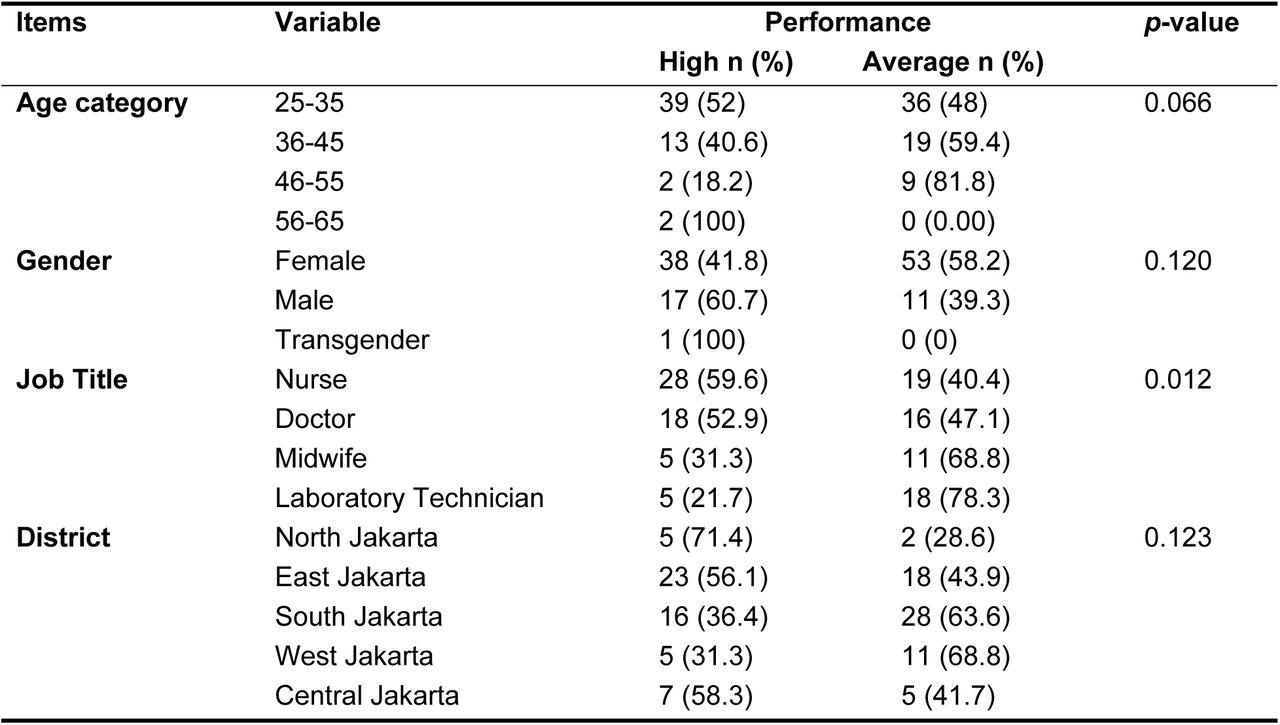 Association between Respondents’ Characteristics and Performance of PHCs (N=120)