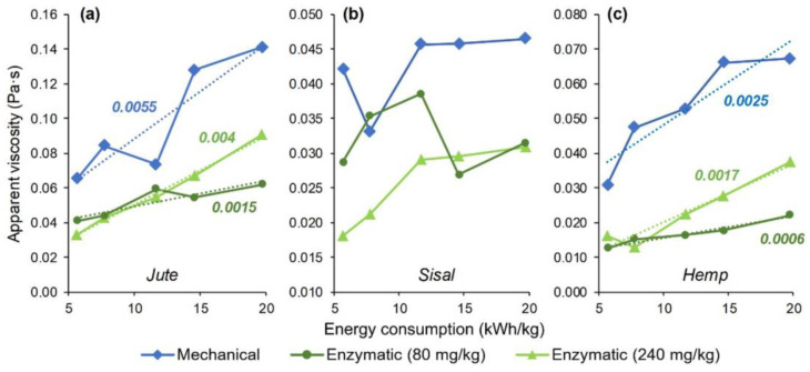 Evolution of the apparent viscosity at 100 s−1 of suspensions of MNFC from jute (a), sisal (b) and hemp (c). Numbers in italics represent the slope of a trend line.