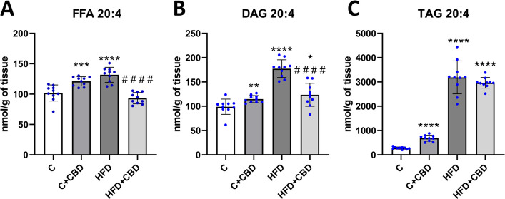 The arachidonic acid (AA, 20:4) concentration. The concentration of arachidonic acid (AA, 20:4) in (A) the FFA-free fatty acid; (B) DAG – diacylglycerol; (C) TAG – triacylglycerol lipid fractions in the liver tissue after intraperitoneal injections of CBD during the last 2 weeks of the experiment to rats fed a standard diet (C) or high-fat diet (HFD) for 7 weeks. AA concentration was measured by the gas–liquid chromatography (GLC) method. The results are expressed as ten independent determinations in each experimental group with mean values ± SD. *–p < 0.05; **–p < 0.01; ***–p < 0.001; ****–p < 0.0001 significant change vs control group; #–p < 0.05; ##–p < 0.01; ###–p < 0.001; ####–p < 0.0001 significant change vs HFD group