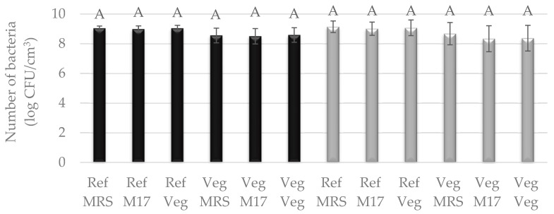 Number of LAB cultured in Vegitone vegan (Veg) and reference medium (MRS or M17) and inoculated onto vegan (Veg) and non-vegan media (MRS or M17) (mesophilic culture—black bars or thermophilic culture—gray bars). Means with the same capital letter (A) did not differ significantly.
