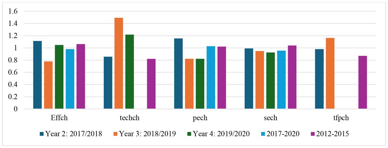 Malmquist Index mean PHNP/P 2012-2015 and 2017-2020