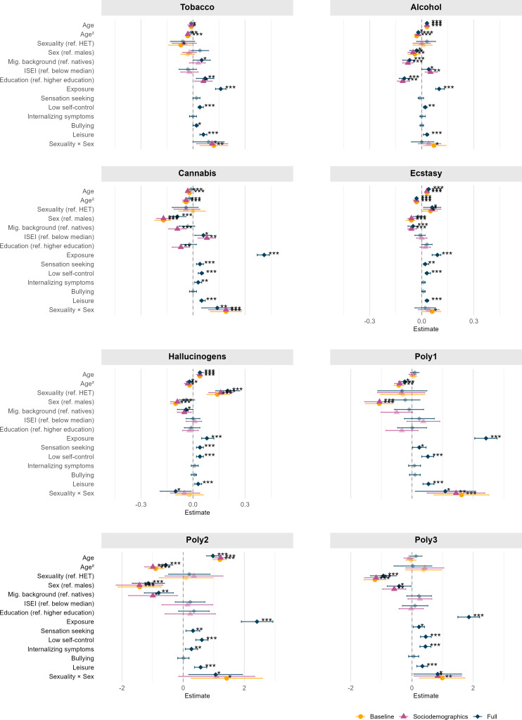 Predictors of substance and polysubstance use outcomes with significant sex×sexuality interaction effects in at least one of the three models (baseline, baseline+demographics, baseline+demographics+psychosocial). HET, heterosexual; ISEI, international socio-economic index.
