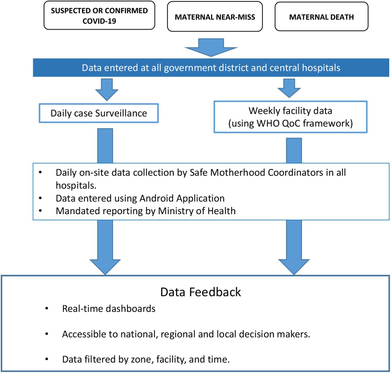 MATSurvey platform SchematicWHO QoC (Quality of Care) Framework (22)