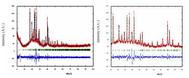 Lebail fit analysis of (Bi2S3)(PbS) thin films.