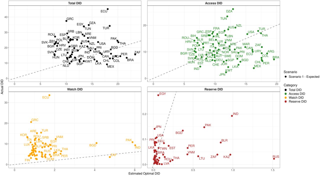 Actual use compared to. median estimated optimal antibiotic use for Total and AWaRe group in defined daily doses (DDD) per 1000 inhabitants per day (DID). Dashed line indicates where observed = expected. Source: Actual DID based on IQVIA MIDAS® data, Jan-Dec 2019, reflecting estimates of real-world activity. Copyright IQVIA. All Rights Reserved
