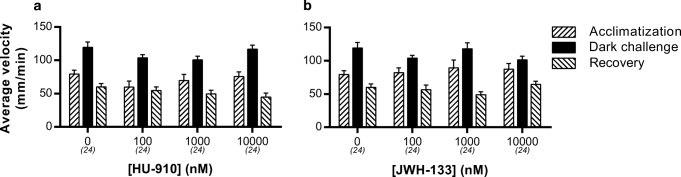 Effect of Cnr2 agonists on the average swimming velocity in the VMR test. a HU-910 and b JWH-133 have no effect on locomotion, in contrast to Cnr agonists WIN55,212-2 and CP55,940. Group sizes are reported in parentheses. Data shown are means ± SEM