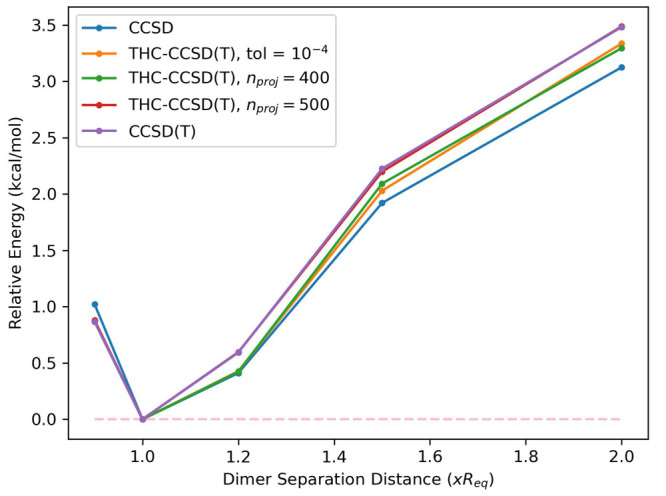 Relative energies of benzene–HCN dimer (S22 system 19) evaluated with each method at five different dimer separation distances relative to the equilibrium geometry.