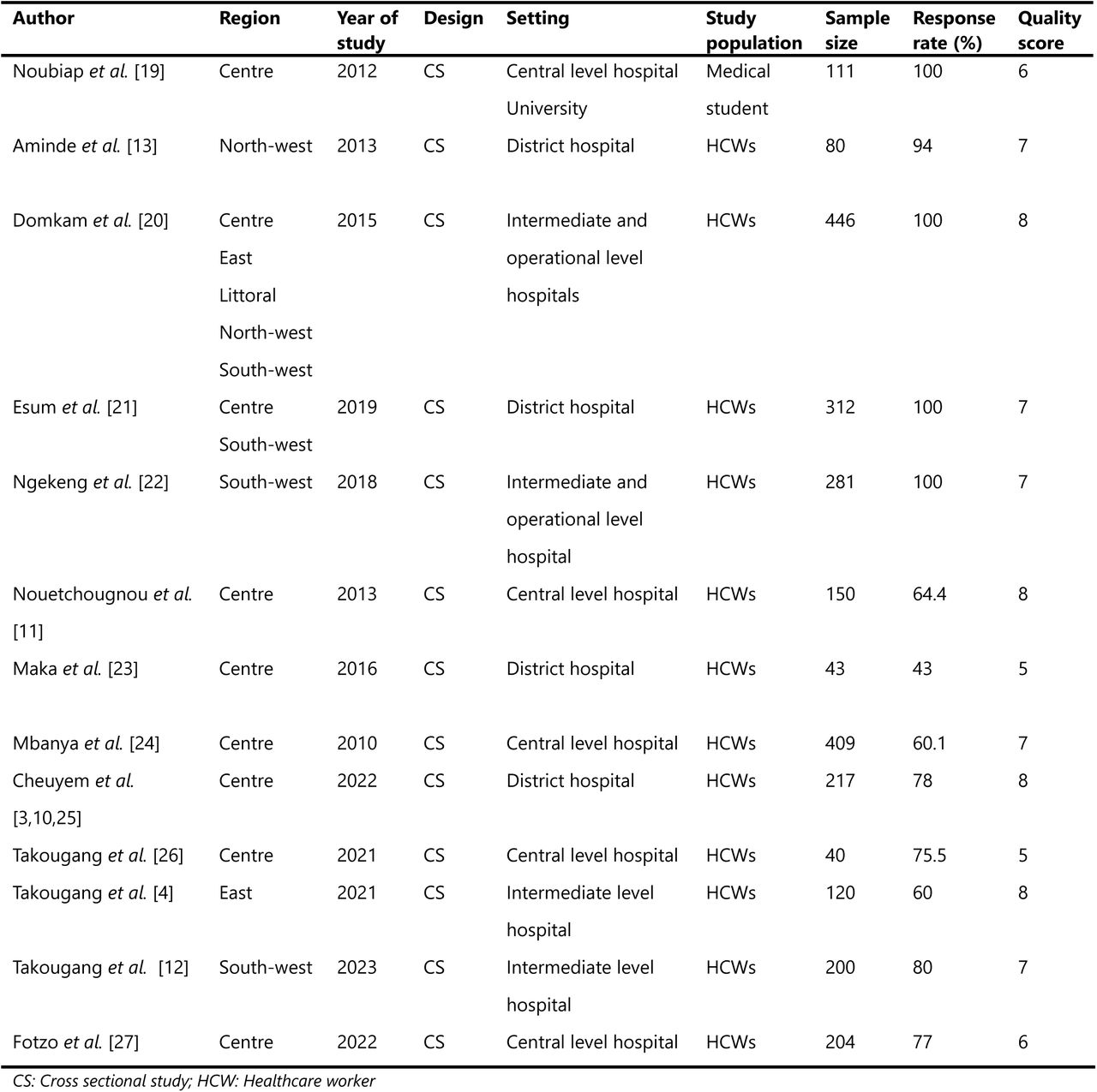 Characteristic of studies included to assess the pooled prevalence of occupational exposure among healthcare workers in Cameroon, 2010-2023