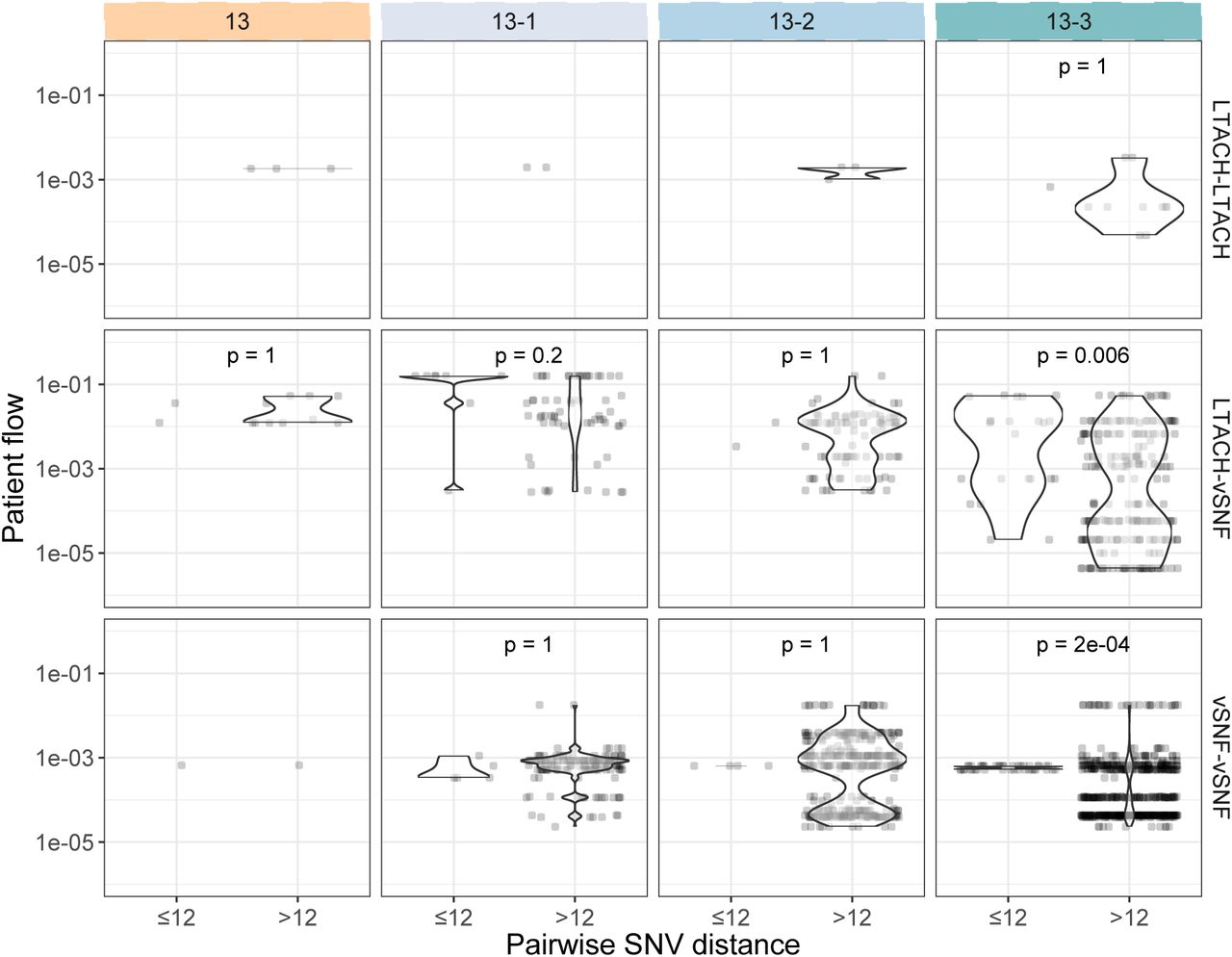 Increasing signal of transmission via the patient transfer network over time.Patient flow for inter-facility isolate pairs within 20 SNVs and not within 20 SNVs for different facility pairs over time. See methods for details on patient flow calculation. Bonferroni-adjusted p-values were calculated using the Wilcox test. vSNF = ventilator-capable skilled nursing facility. LTACH = long-term acute care hospital.