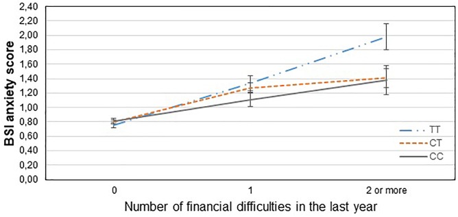 Significant interaction effect of financial difficulties and CNR1 rs7766029 on current anxiety scores in the total sample. Mean BSI anxiety scores are displayed with standard error bars, in function of genotype and the number of life events related to financial difficulties occurred within the last year (general linear model performed only for visualization purposes).