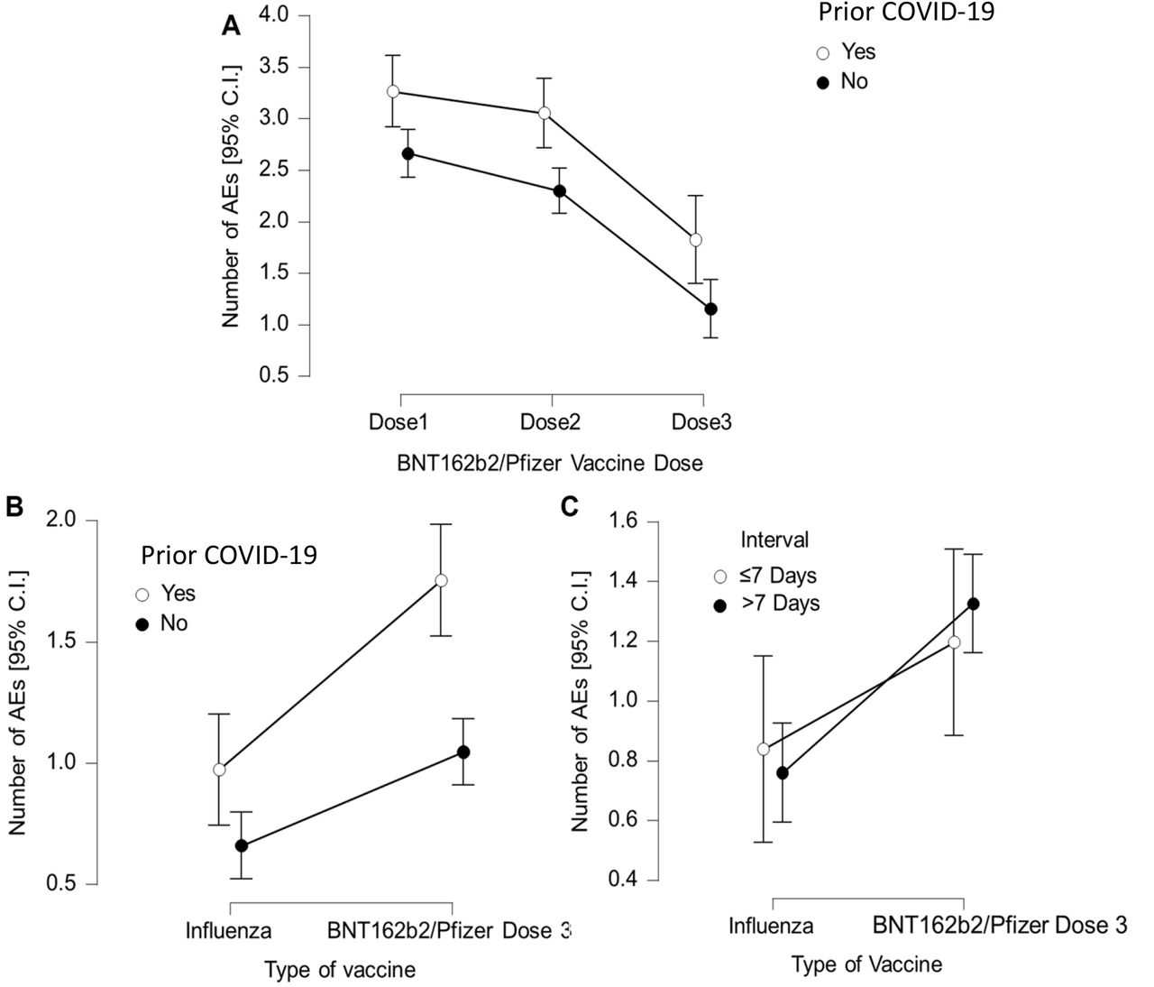 Frequency of AEs by Vaccine Type, Prior COVID-19 Status and Interval Between Doses.A. Number of AEs according to previous COVID-19 history, for all three BNT162b2/Pfizer doses. B. Number of AEs according to previous COVID-19 history for BNT162b2/Pfizer third/booster dose and the seasonal influenza vaccine. C. Number of AEs according associated with the influenza vaccine versus BNT162b2/Pfizer third/booster dose for those HCWs who had these vaccines ≤ or > 7 days apart.