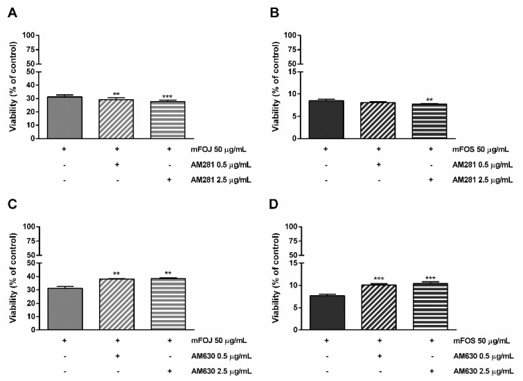 Cytotoxicity of the mFOJ and mFOS cocktails (containing the same concentrations of nonintoxicating phytocannabinoids and caryophyllane sesquiterpenes determined in 50 μg/mL FOJ and FOS) after treatment with 0.5 and 2.5 µg/mL AM281 (A,B) and AM630 (C,D), in MDA-MB-468 breast cancer cells. The cells were subjected to a 1 h pre-treatment with the antagonist, then incubated with the tested samples for 24 h. Data are expressed as mean ± SEM of at least three independent experiments with three technical replicates (n = 9); ** p < 0.01 and *** p < 0.001, significant difference respect to the control (ANOVA + Dunnett’s Multiple Comparison PostTest).