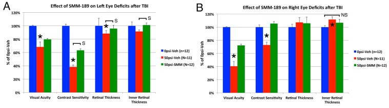 Effect of blast on visual acuity and contrast sensitivity four weeks after blast and retinal thickness 11 weeks after blast in the left eye (A) and right eye (B) of vehicle-treated sham mice, vehicle-treated 50-psi mice, and SMM-189 treated 50-psi mice. Optomotor testing in vehicle-treated mice with 50-psi blast revealed reduced visual acuity and contrast sensitivity in the left eye and retinal thinning (A), compared to vehicle-treated sham mice, which was prevented by SMM-189. Optomotor visual testing in vehicle-treated mice with 50-psi blast also revealed reduced visual acuity and contrast sensitivity in the right eye and retinal thickening, compared to vehicle-treated sham mice (B), which were attenuated by SMM-189. Asterisks indicate significant differences between vehicle-treated 50-psi and sham mice, and bars indicate significance (S) or non-significant differences (NS) between the groups spanned by the bar. * p < 0.05.