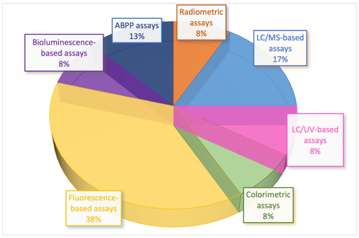 Distribution of biochemical methods used to assess MAGL inhibitory activity in the literature.