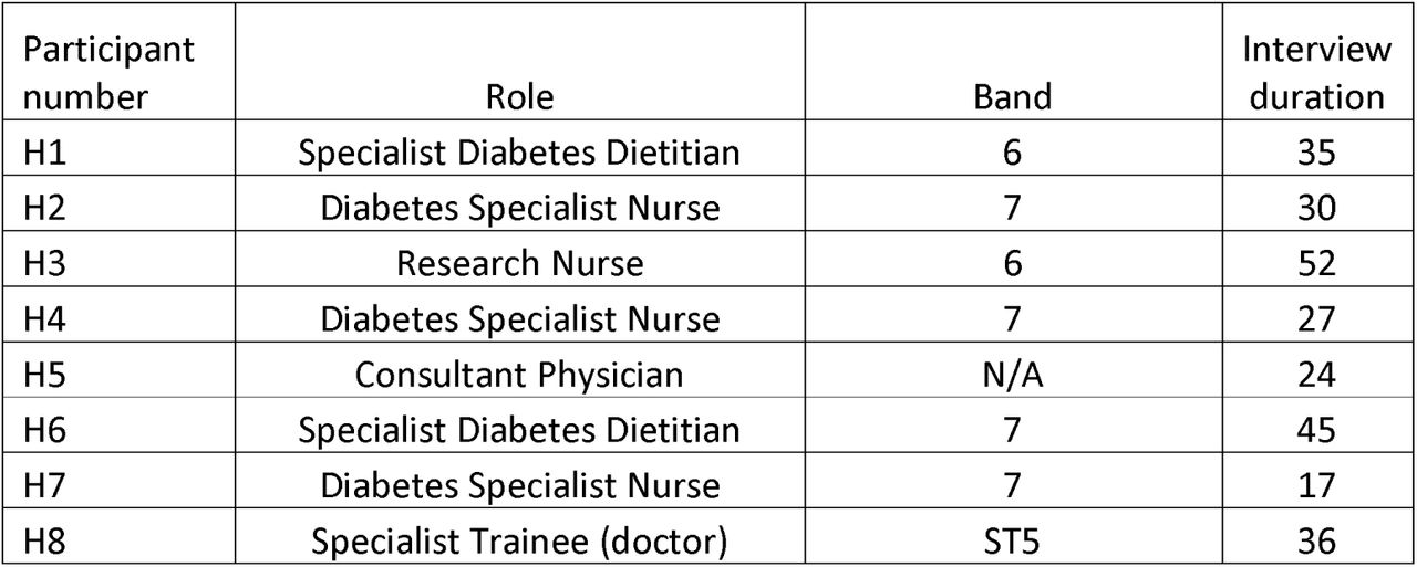 Participant characteristics