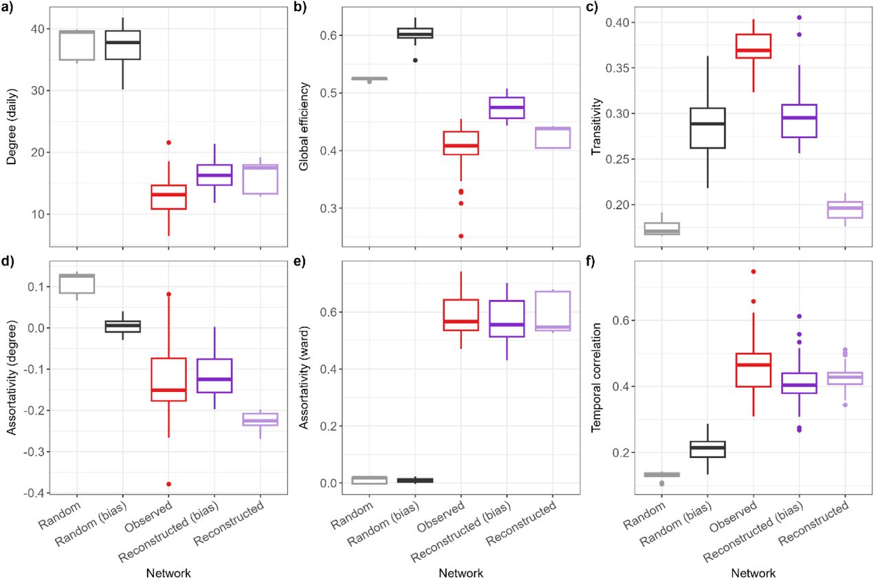 Comparison of network characteristics.The reconstructed networks with observation bias exclude individuals from the network at times when they were known to not wear their sensors. The random networks did not take into account the ward-level structure of the contacts or the probability of recurring contacts. Boxplots for the observed network show the distribution of values calculated for each day. Boxplots for all reconstructed and random networks show the distribution of the median values calculated for each day across 100 networks.