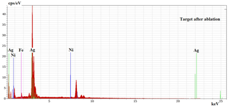 EDX spectrum of the target after ablation.