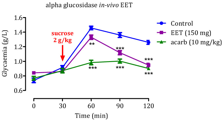 Impact of EET and acarbose on blood glucose levels following an excess of sucrose (2 g/kg) in healthy rats (n = 6); Significance levels (** p < 0.01 and *** p < 0.001) were noted compared to the control group.