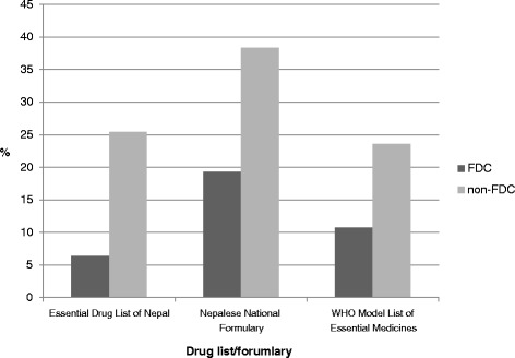 Number of drugs present in different formularies and drug lists in SHC center