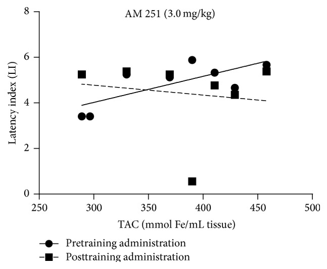 Correlations between the change in LI values in the PA test for the acquisition or consolidation of long-term memory and the concentration of TAC in the mice brain induced by the acute pretraining or posttraining injection of CB1 receptor antagonist AM 251 at the dose of 3.0 mg/kg.
