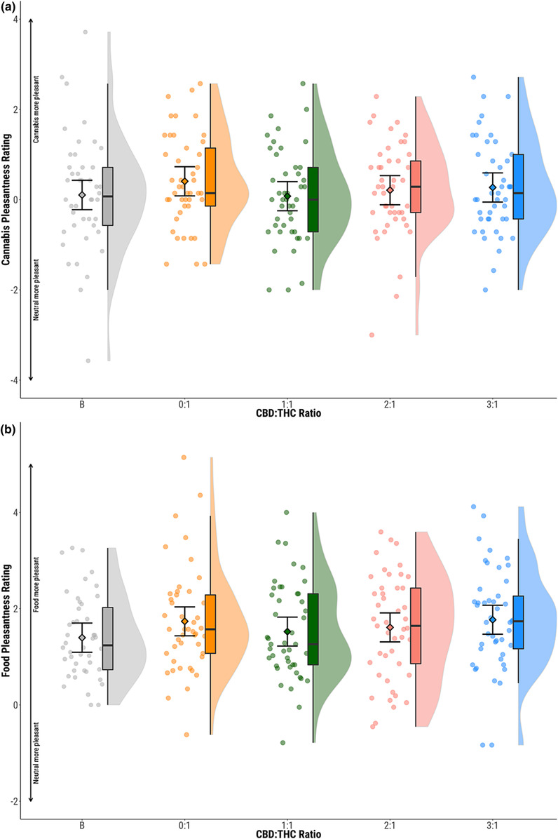 Pleasantness ratings of (a) cannabis and (b) food stimuli. Circles show individual data points, diamonds show mean values, boxplots show median and interquartile range and half violin plots show distribution of participant scores. Baseline (B; grey), CBD:THC ratios 0:1 (orange) 1:1 (green); 2:1 (pink); 3:1 (blue). CBD, cannabidiol; THC, delta‐9‐tetrahydrocannabinol.