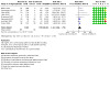 Analysis 7.1: Nicotine EC vs non‐nicotine EC ‐ Smoking cessation