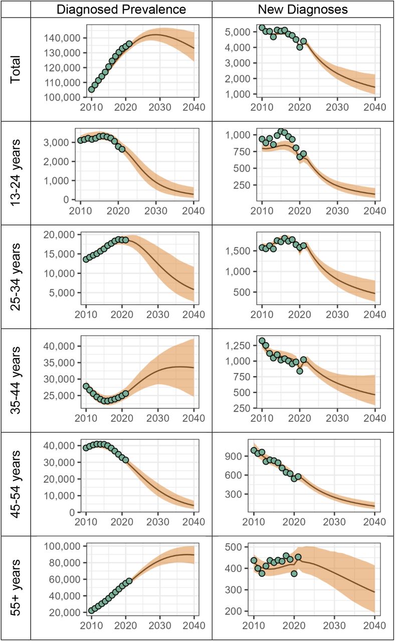 Projected Diagnosed Prevalence and New Diagnoses of HIV in California by AgeBlack lines denote the mean value across 1,000 model simulations for number of people living with diagnosed HIV (left-hand panels) and new diagnoses of HIV (right-hand panels). The orange-shaded ribbons denote the 95% credible intervals shown. Green dots indicate CDC surveillance data.