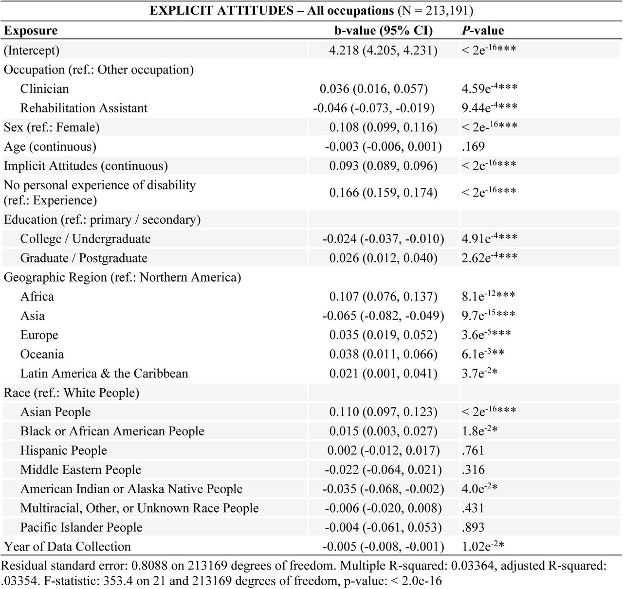 Association between occupation and explicit attitudes toward people with physical disabilities.Results of the linear regression model examining the relationship between occupation and explicit attitudes toward physical disability, as measured by the 7-point Likert-type scale. The model adjusts for sex, age, implicit attitudes, personal experience of disability, education, geographic region, and race. Estimates are presented as regression coefficients (b-values) with 95% confidence intervals (CIs). Asterisks indicate statistical significance (*P < .05, **P < .01, ***P < .001).