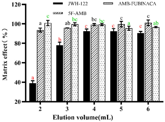 Effect of elution reagent volume on matrix effect. Any two elution volumes without the same lowercase letters in the same synthetic cannabinoid, as marked in the figure, indicate a significant difference of p < 0.05, n = 3, mean ± SD.