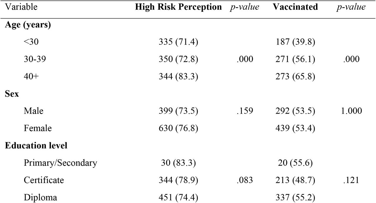 Socio-demographic characteristics by high COVID-19 risk perception and reporting being vaccinated for COVID-19