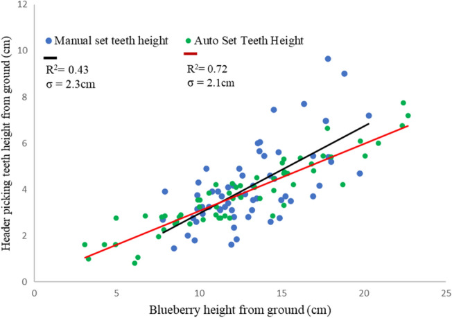 Comparison of the auto system and operator adjusted header teeth rake positioning results.