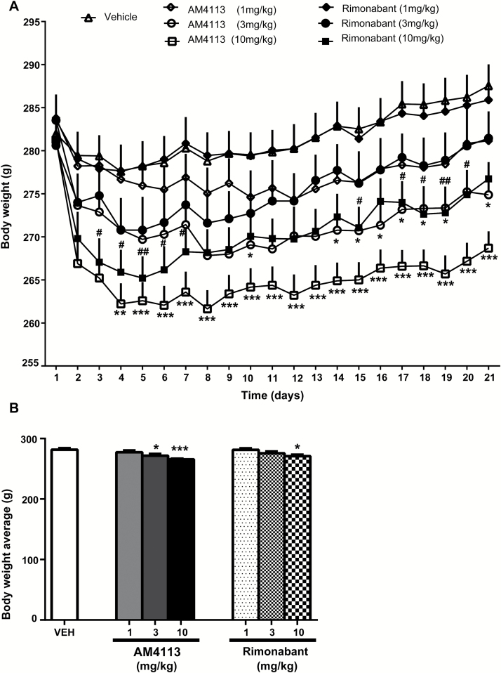 Effects of chronic AM4113 or rimonabant treatment (21 days) on body weight. (A) Chronic treatment with AM4113 (3 and 10mg/kg) or rimonabant (10mg/kg) decreased body weight. *P<.05, **P<.01, *** P<.001, significant differences between vehicle and AM4113 groups, respectively; #P<.05 and ##P<.01, significant differences between vehicle and rimonabant groups, respectively. (B) Chronic treatment with either AM4113 (1, 3, and 10mg/kg, n=18, n=17, and n=19, respectively) or rimonabant (1, 3, and 10mg/kg, n=18, n=18, and n=19, respectively) decreased mean body weight during the 21-day treatment (bar graph). *P<.05 and ***P<.001, significant differences compared with vehicle (n=40, Dunnett’s Multiple Comparison Test).