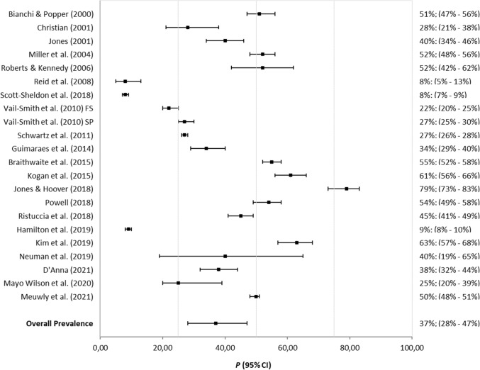 Forest plot of observed prevalences and global mean estimate of intoxicating substance use before or during sex. “95% CI” = 95% Confidence Interval; “FS” = Fall Sample; “SP” = Spring Sample