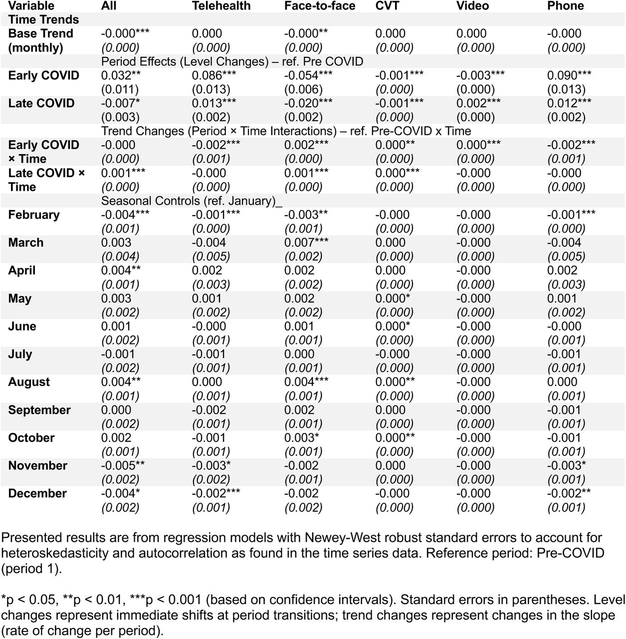 Full Regression Results of Interrupted Time Series for Cardiology Visits