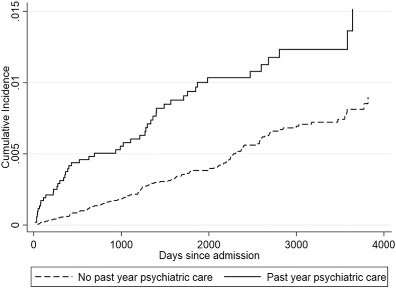 Comparative cumulative incidence of completed suicide with and without past year psychiatric care for individuals with DUD